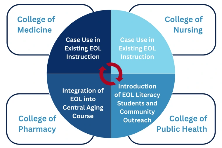 Case Use in Existing EOL Instruction